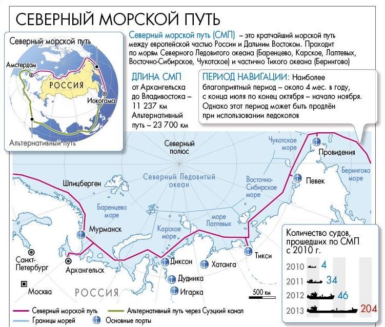 Проект развитие северного морского пути