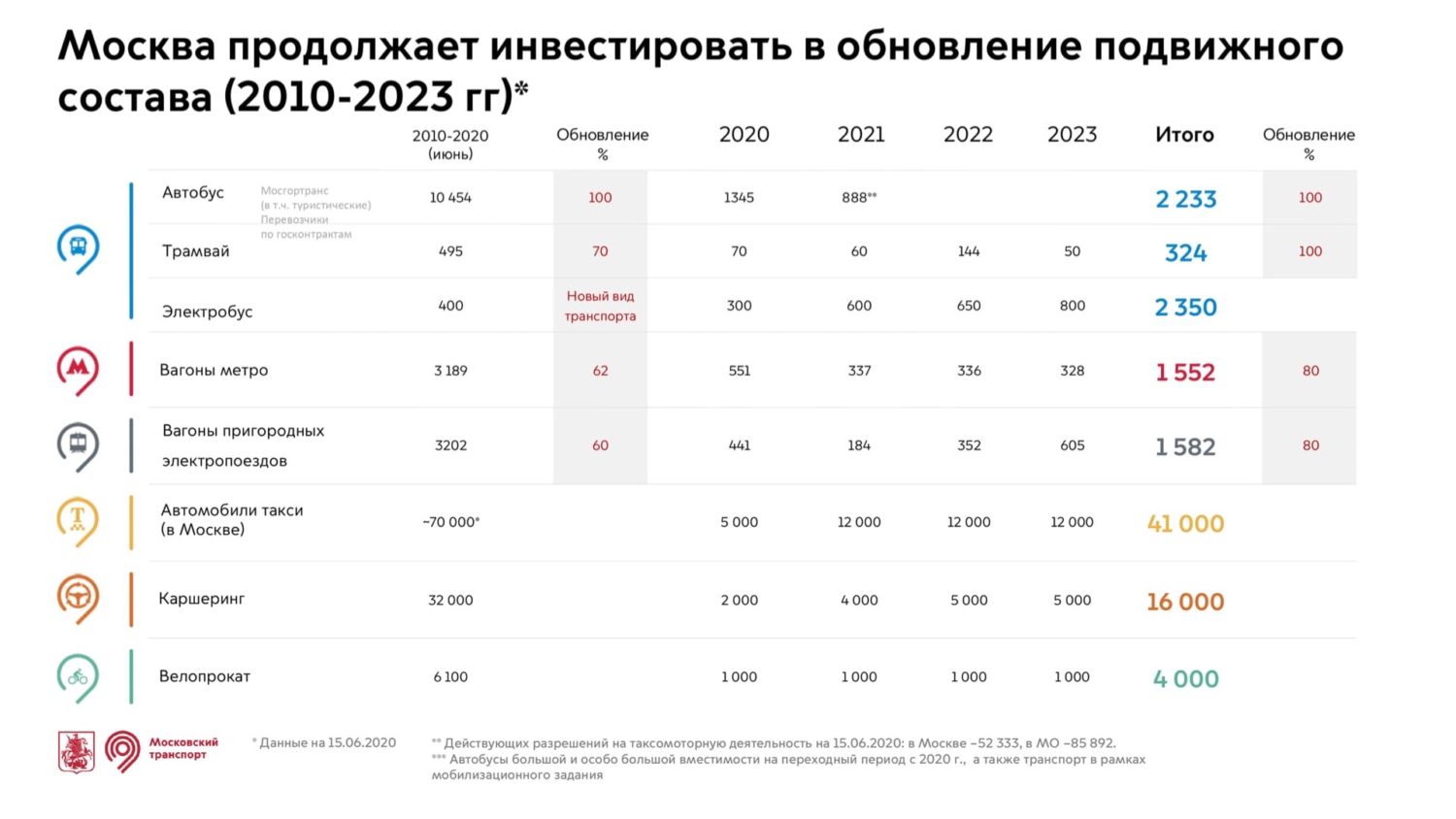 Электробусу приходит полный Ликсутов