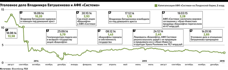 "Дырявый" бизнес Владимира Евтушенкова