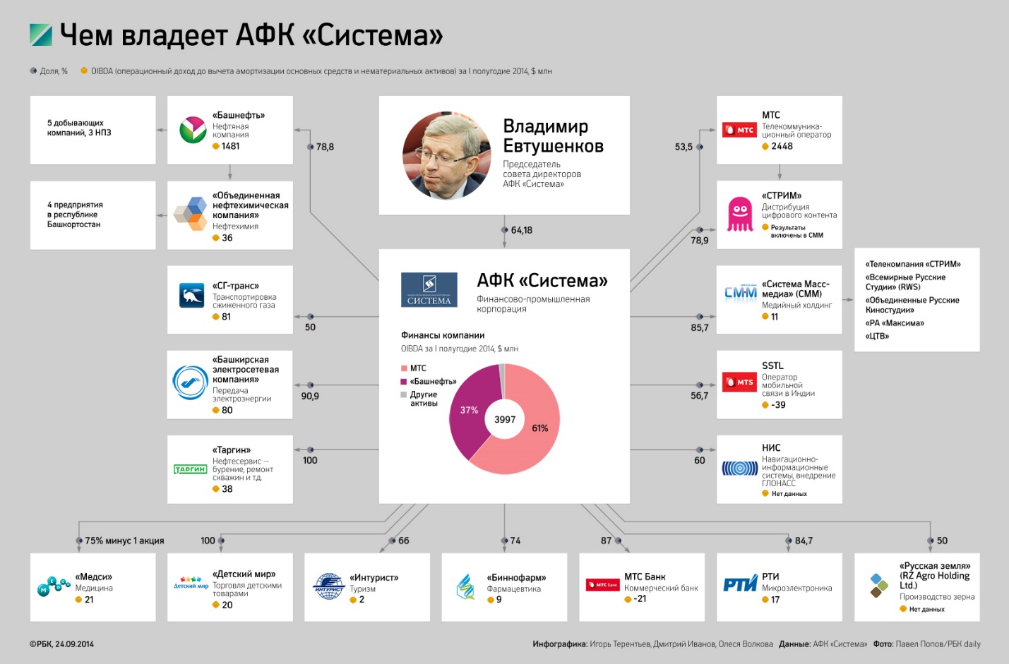 Финансовое пике Владимира Евтушенкова